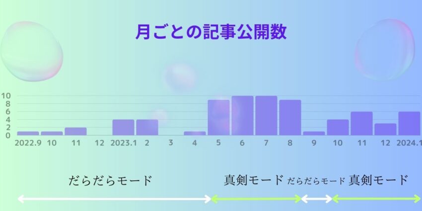 月ごとの記事公開数の画像